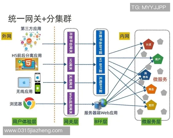 构建高效稳定的欧陆平台API网关集群实现数据安全与服务优化